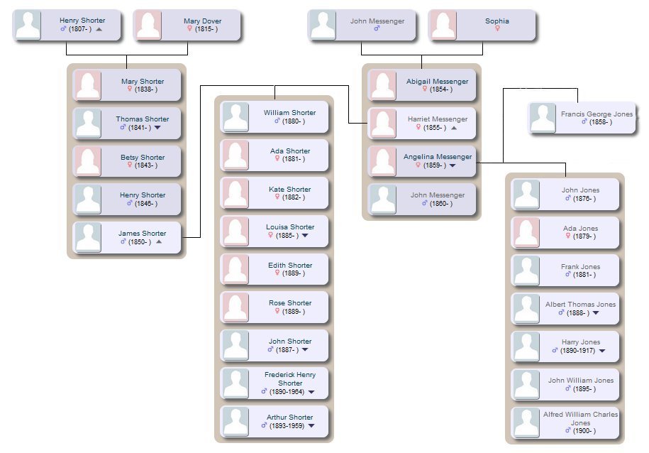 Wheatley - Village Archive - Messenger family